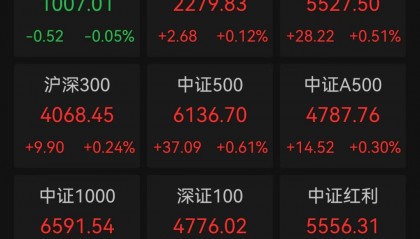 多板块爆发！A股超3500股上涨
