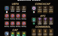 2029世俱杯已定4席 FIFA改准入规则放欧洲老贵族入围？