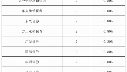 谁是北交所最强保代？249个IPO保荐机构上市项目排名出炉！