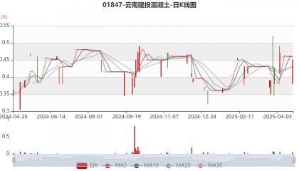 云南建投混凝土：2024年亏损1.12亿元