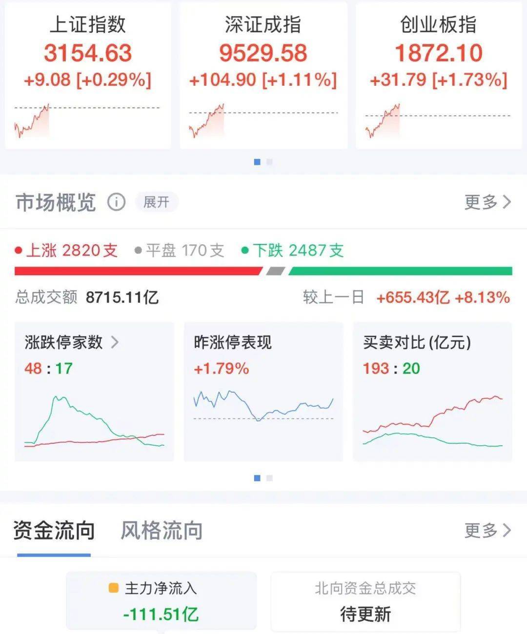 A股翻红，这个板块近20股涨停，A50拉升！港股回升，小米集团大涨！日韩股市下跌