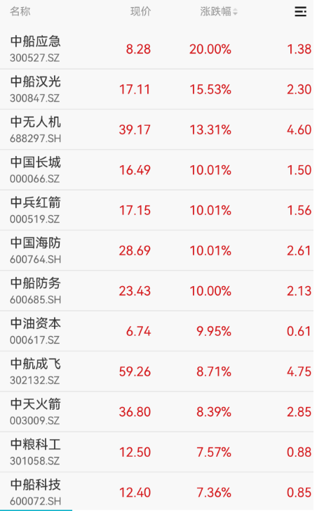 A股翻红，这个板块近20股涨停，A50拉升！港股回升，小米集团大涨！日韩股市下跌