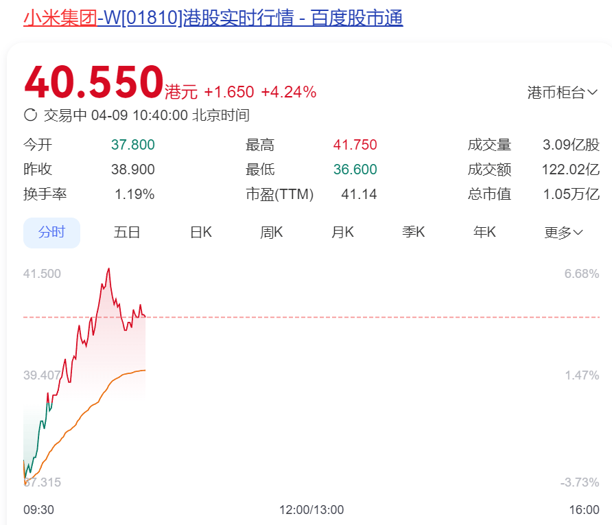 A股翻红，这个板块近20股涨停，A50拉升！港股回升，小米集团大涨！日韩股市下跌