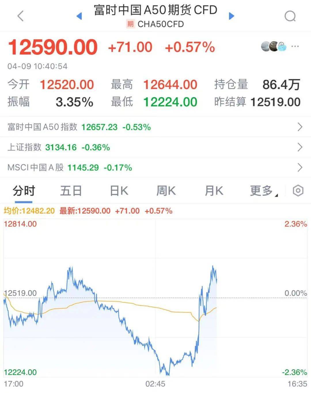 A股翻红，这个板块近20股涨停，A50拉升！港股回升，小米集团大涨！日韩股市下跌