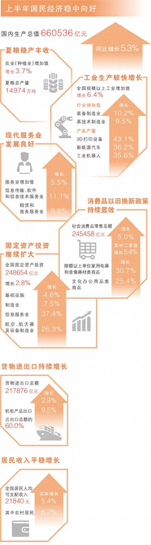 上半年GDP同比增长5.3% 稳新畅进，经济半年报含金量高